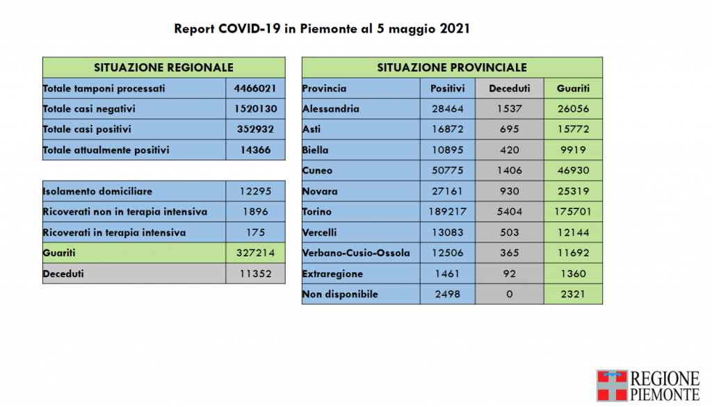 Covid: 352.932 contagi, 11.352 decessi, 327.214 pazienti guariti